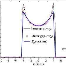 beam coupling coefficient of the
