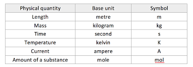 Units In Gcse Physics My Gcse Science