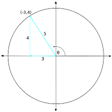 Circular Functions Sine Cosine