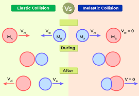 Elastic Collision Definition Formula