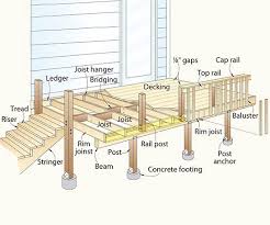 terminology of decks wood