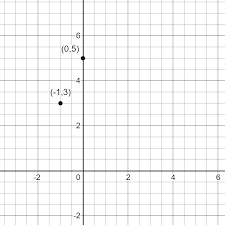 Point Slope Form Explanation Review