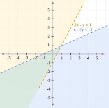 Linear Inequalities Geeksforgeeks