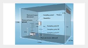 The Effects Of Warm Air Heater On The