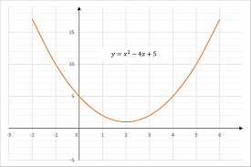 Simultaneous And Quadratic Equations