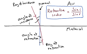 How To Calculate Index Of Refraction