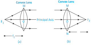 Principal Focus And Focal Length