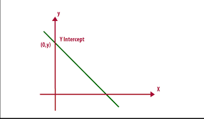 Y Intercept Formula Of Linear Equation