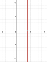 Vertical Line Slope Graph Equation
