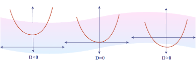 Quadratic Equations Roots Formula