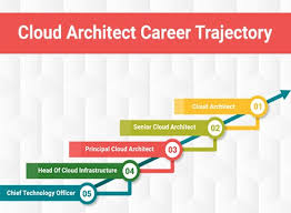 Career Path Of Becoming A Cloud Architect