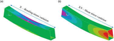 stress variation in box beam a