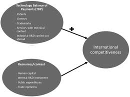 Technology Balance Of Payments