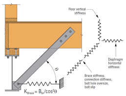 stiffness model beam ility wood