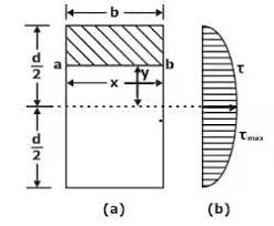 shear stresses in beams strength of