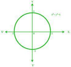 Unit Circle Formula Geeksforgeeks