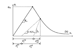 comtion of shear strength equation