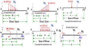 shear force simple beam calculator