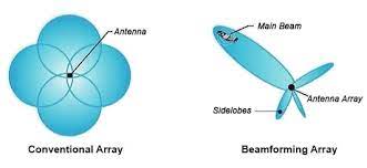 what is beamforming everything rf