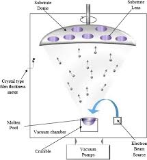 schematic of vacuum evaporation process