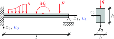 beam in linear plane bending