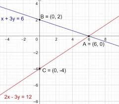 Line Intersects The Y Axis