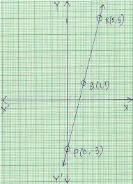 Graph Of Linear Equation Properties