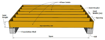 joist span table