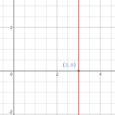 Graphing With Linear Equations Review
