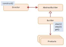 javascript builder design pattern
