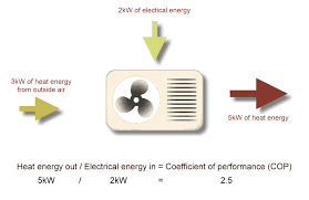 Cop And Spf For Heat Pumps Explained