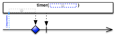 reactivex timer operator