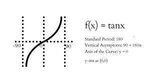 Modelling Periodic Functions