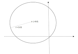 The Radius Of The Circle The Graph