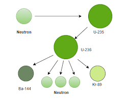 Nuclear Reactions Definition Types
