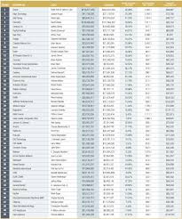 The 100 Most Overpaid Ceos 2020 As