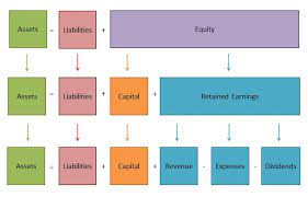 Accounting Equation In A Business Plan