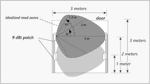 omnidirectional antenna an overview