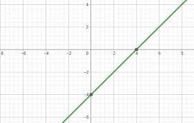 Draw The Graph Of The Equation X Y