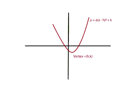 Vertex Formula Explanation Vertex