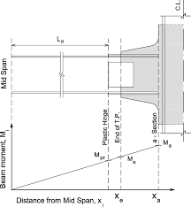 bending moment diagram of the