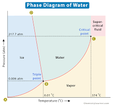 Phase Diagram Of Water H2o