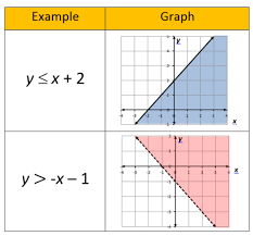 Inequalities Flashcards Quizlet