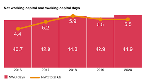 Working Capital Study 21 22 Pwc