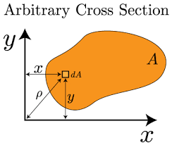 mechanics of materials bending