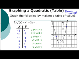 Graphing Parabolas Tables