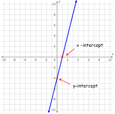 Find X And Y Intercepts