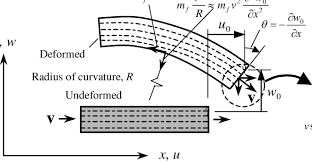 euler bernoulli beam theory