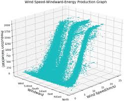 Wind Turbine Energy Ion Value