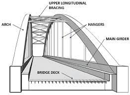 steel tied arch bridges